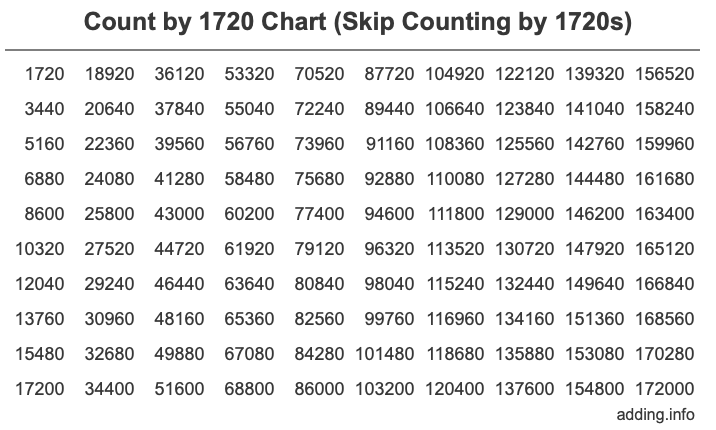 Count by 1720 chart