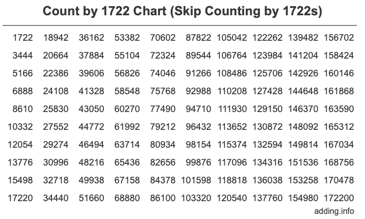 Count by 1722 chart