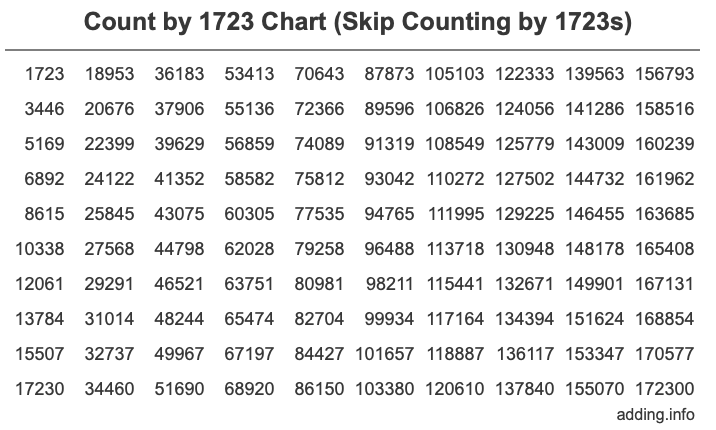 Count by 1723 chart
