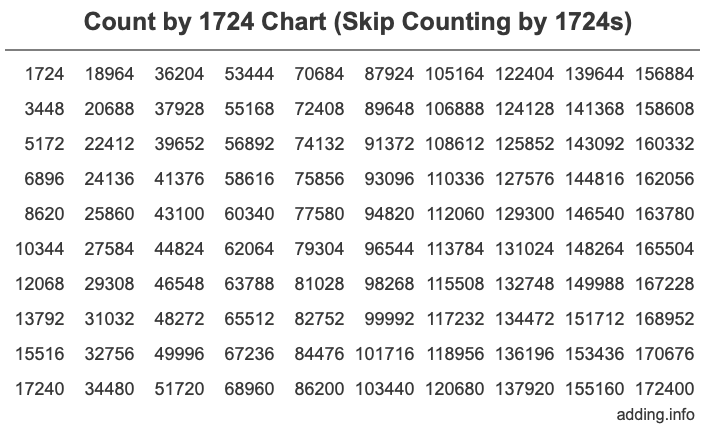 Count by 1724 chart