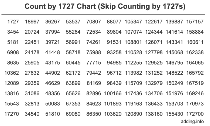 Count by 1727 chart