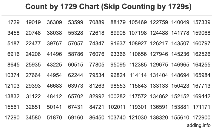 Count by 1729 chart