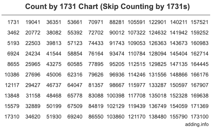 Count by 1731 chart