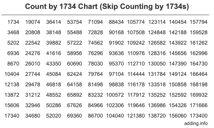 Count by 1734 chart
