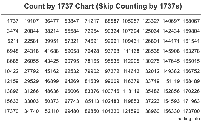 Skip Counting by 1737 Count by 1737 chart