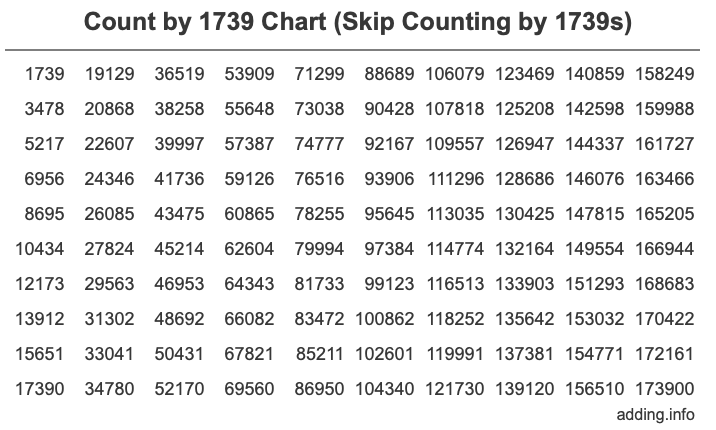 Skip Counting by 1739 Count by 1739 chart
