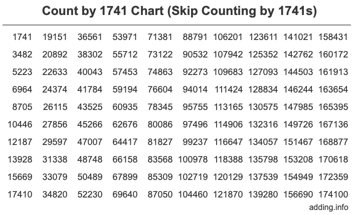 Skip Counting by 1741 Count by 1741 chart