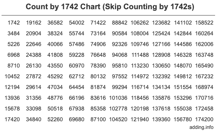 Count by 1742 chart