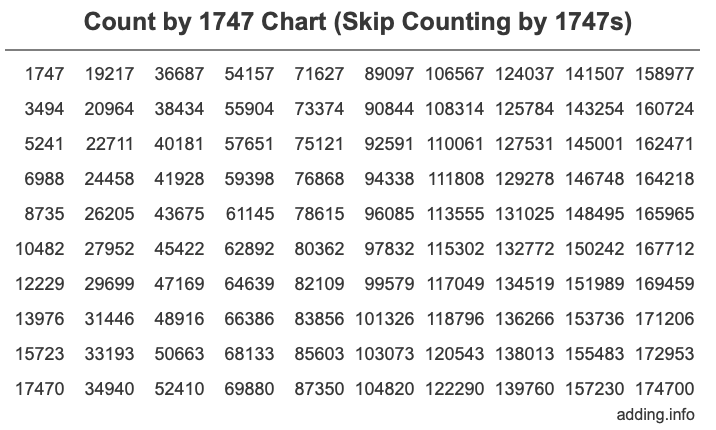 Skip Counting by 1747 Count by 1747 chart