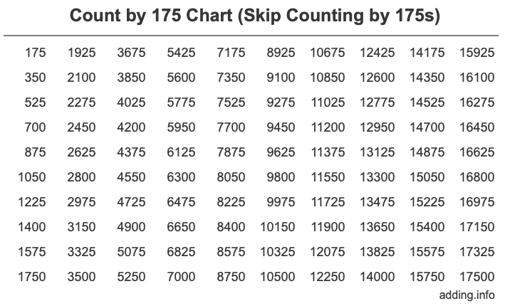 Skip Counting by 175 Count by 175 chart
