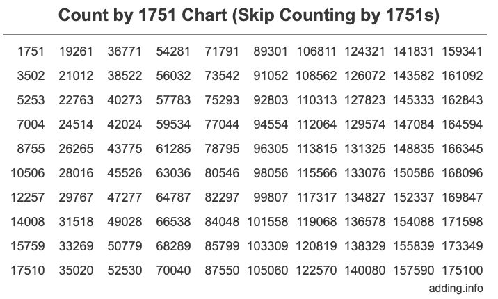 Skip Counting by 1751 Count by 1751 chart