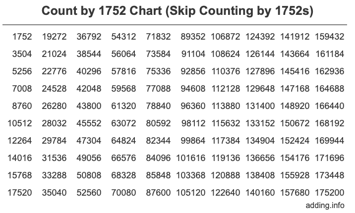 Skip Counting by 1752 Count by 1752 chart
