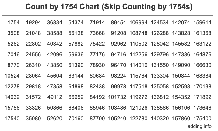 Count by 1754 chart