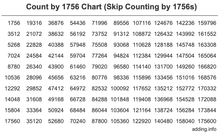 Skip Counting by 1756 Count by 1756 chart