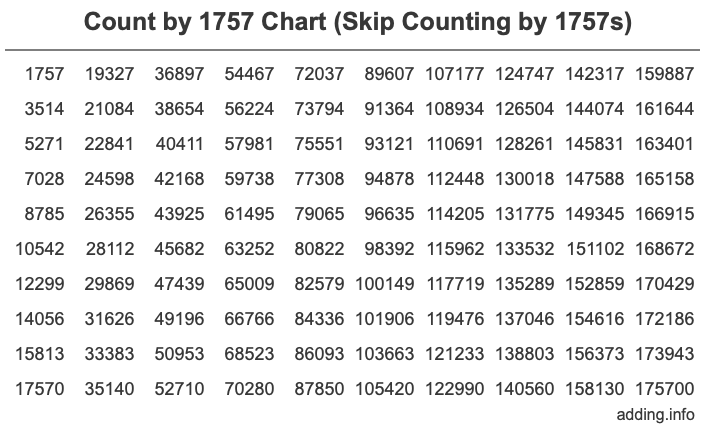 Count by 1757 chart