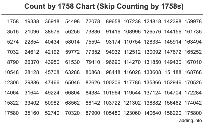 Skip Counting by 1758 Count by 1758 chart