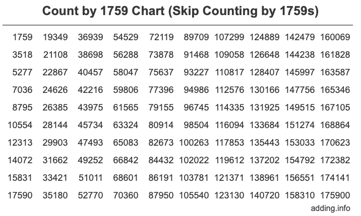 Skip Counting by 1759 Count by 1759 chart