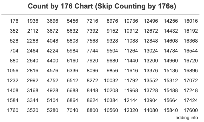 Skip Counting by 176 Count by 176 chart