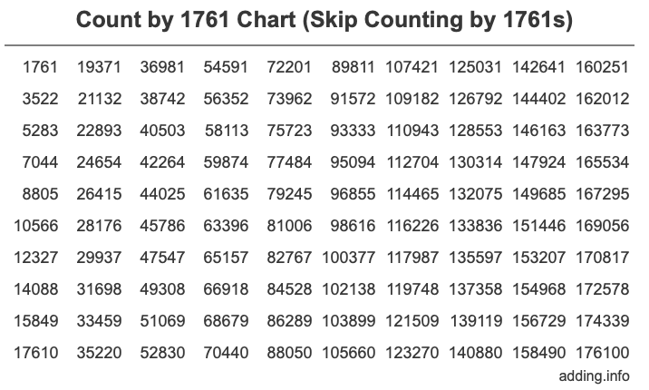 Count by 1761 chart
