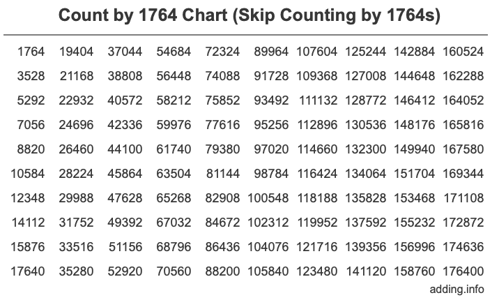 Skip Counting by 1764 Count by 1764 chart
