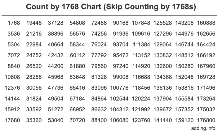 Count by 1768 chart