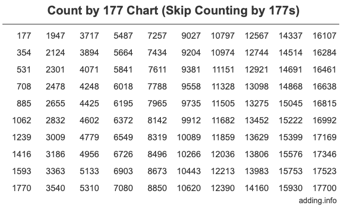 Skip Counting by 177 Count by 177 chart