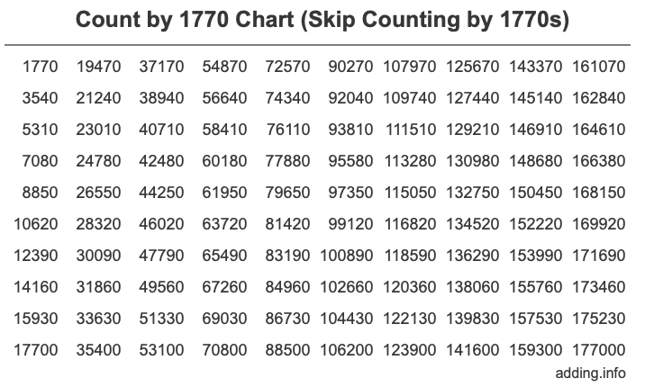Skip Counting by 1770 Count by 1770 chart