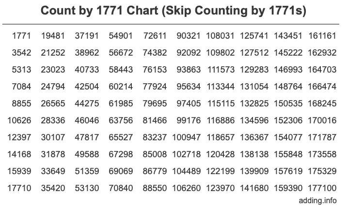 Skip Counting by 1771 Count by 1771 chart