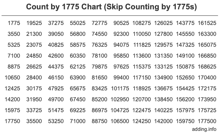 Skip Counting by 1775 Count by 1775 chart