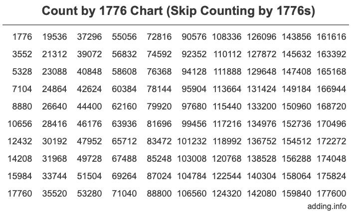 Skip Counting by 1776 Count by 1776 chart