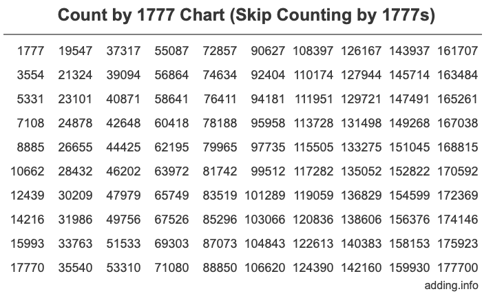 Skip Counting by 1777 Count by 1777 chart
