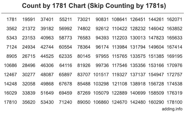 Skip Counting by 1781 Count by 1781 chart