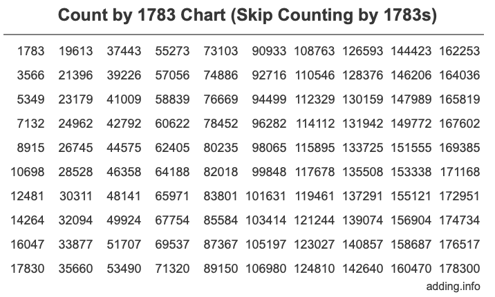 Skip Counting by 1783 Count by 1783 chart