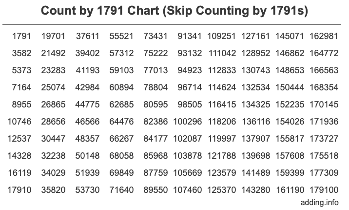 Count by 1791 chart