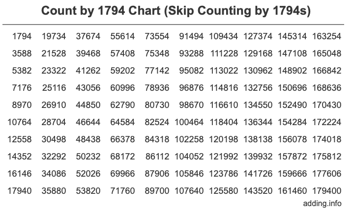 Count by 1794 chart