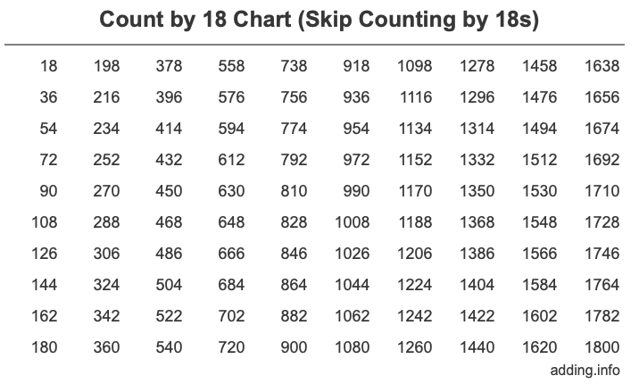 Count by 18 chart