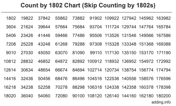 Count by 1802 chart