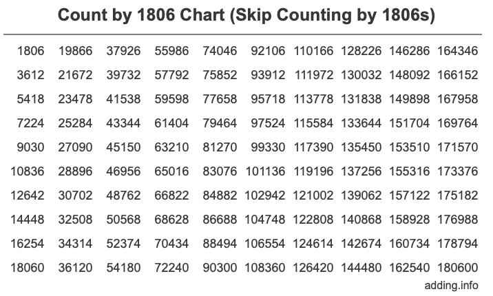 Count by 1806 chart