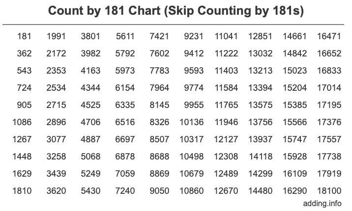 Count by 181 chart