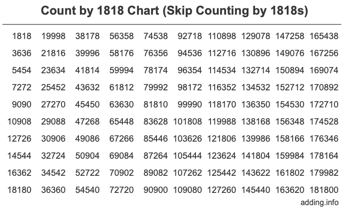 Skip Counting by 1818 Count by 1818 chart