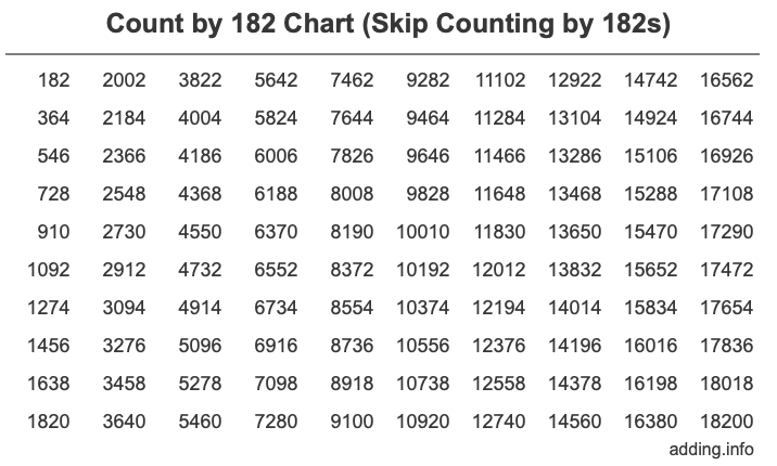 Count by 182 chart