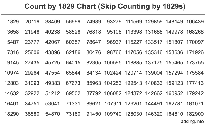 Count by 1829 chart