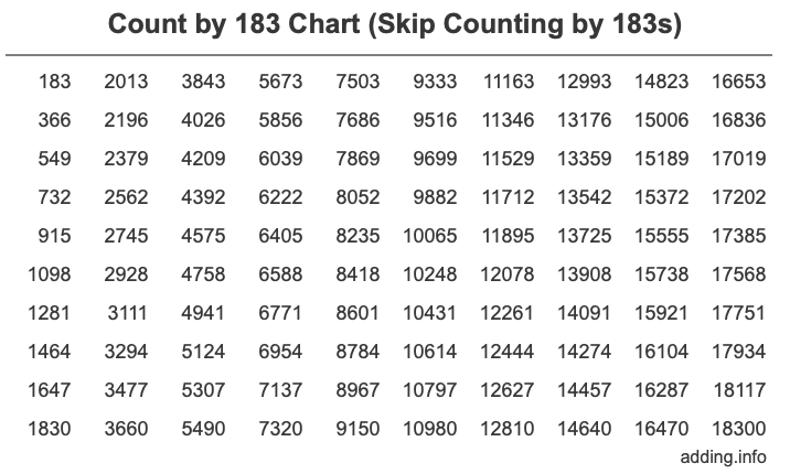 Count by 183 chart