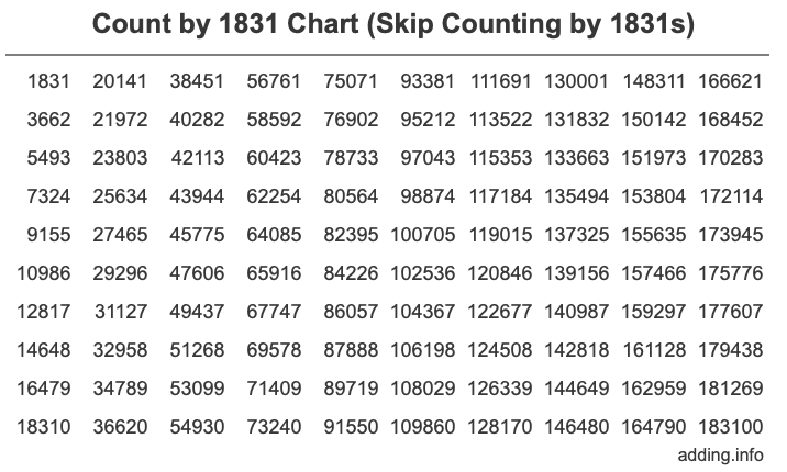 Count by 1831 chart