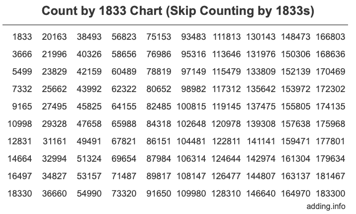 Count by 1833 chart