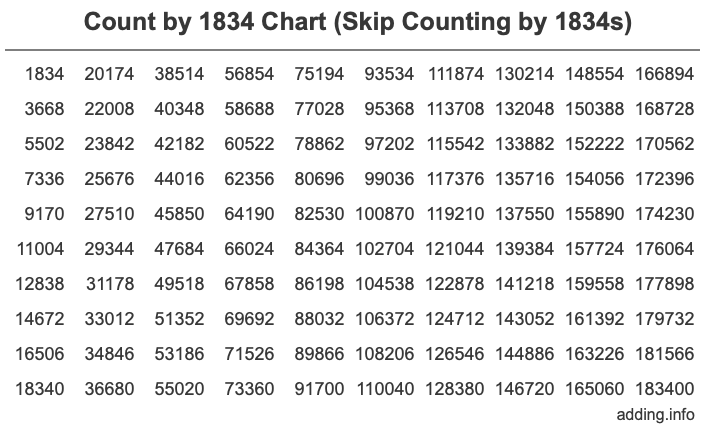 Count by 1834 chart