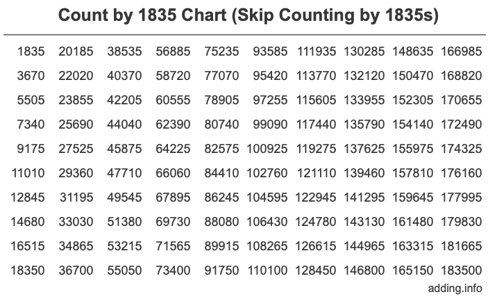 Skip Counting by 1835 Count by 1835 chart