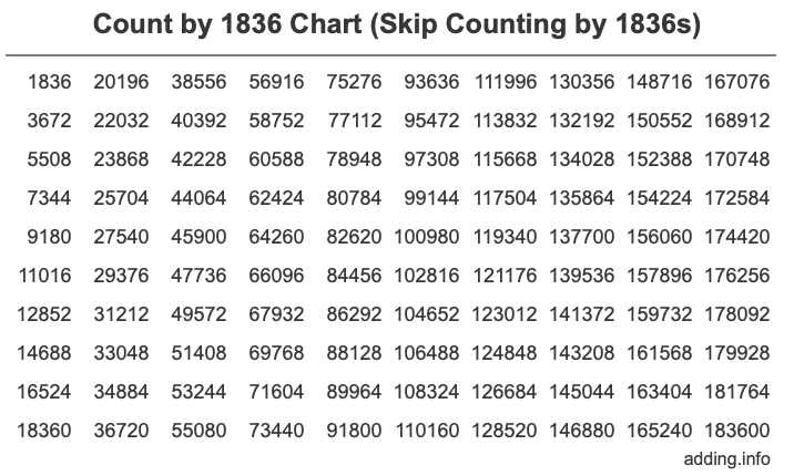 Skip Counting by 1836 Count by 1836 chart
