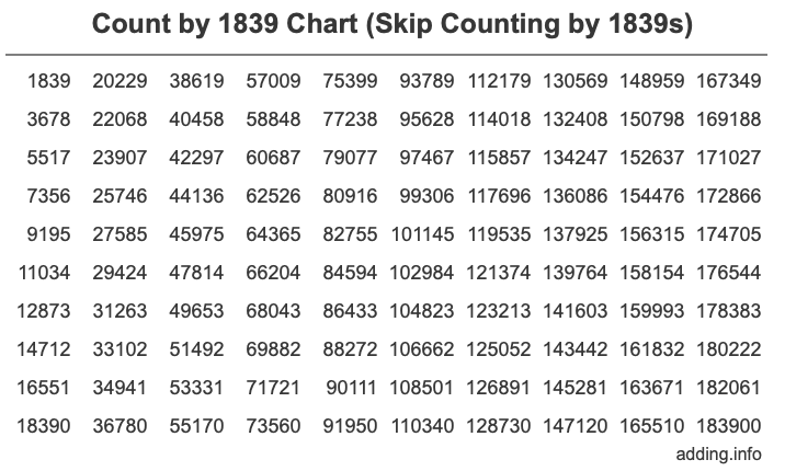 Count by 1839 chart