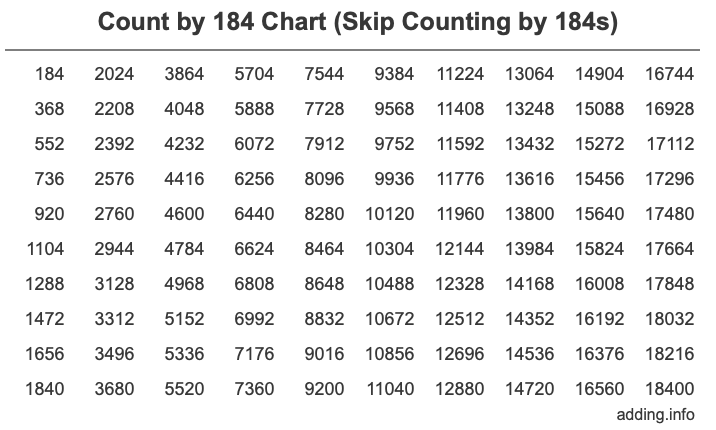 Count by 184 chart